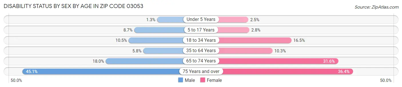 Disability Status by Sex by Age in Zip Code 03053