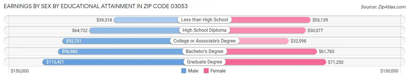 Earnings by Sex by Educational Attainment in Zip Code 03053