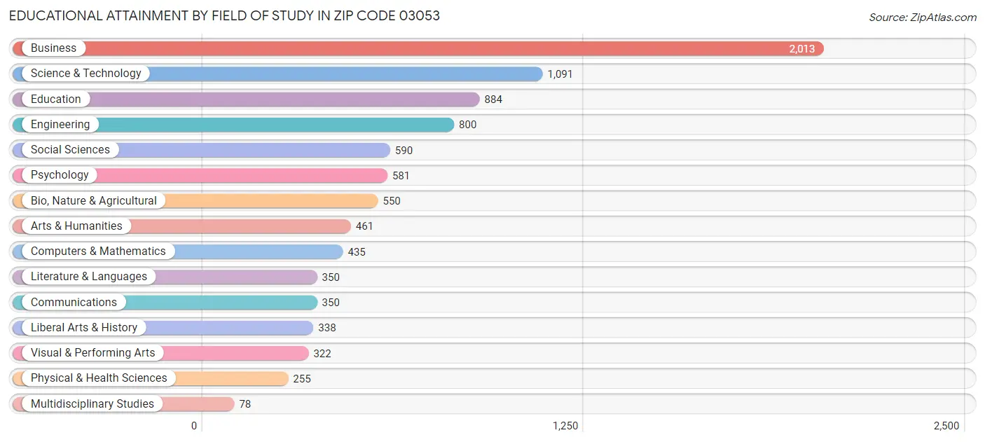 Educational Attainment by Field of Study in Zip Code 03053