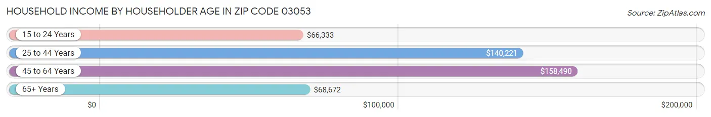 Household Income by Householder Age in Zip Code 03053