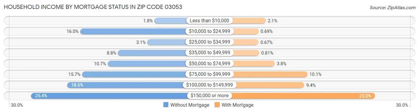 Household Income by Mortgage Status in Zip Code 03053