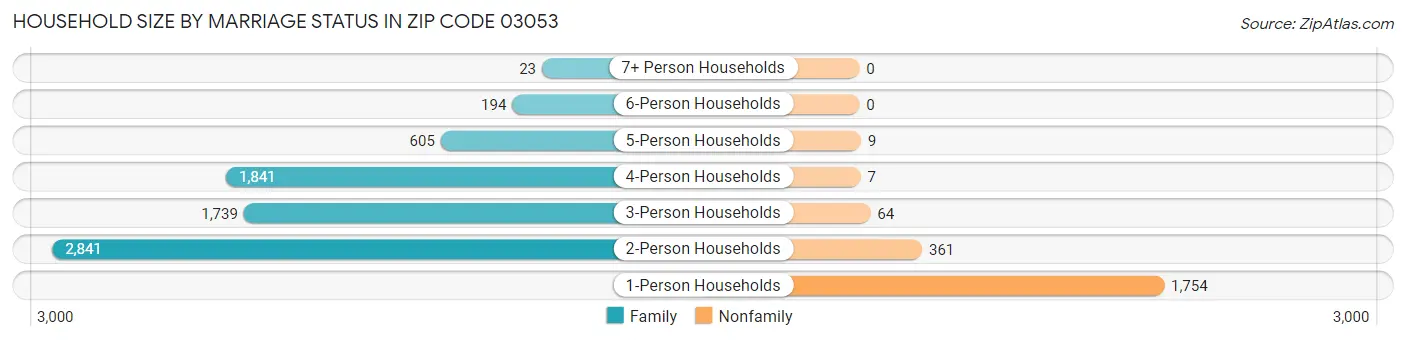 Household Size by Marriage Status in Zip Code 03053