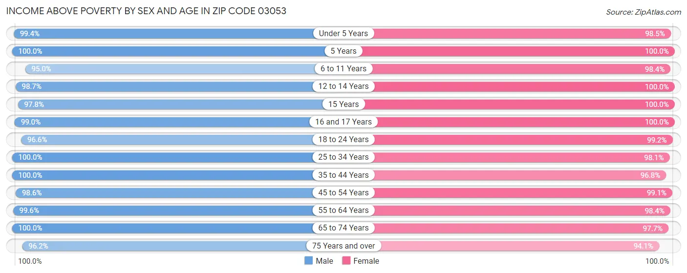 Income Above Poverty by Sex and Age in Zip Code 03053