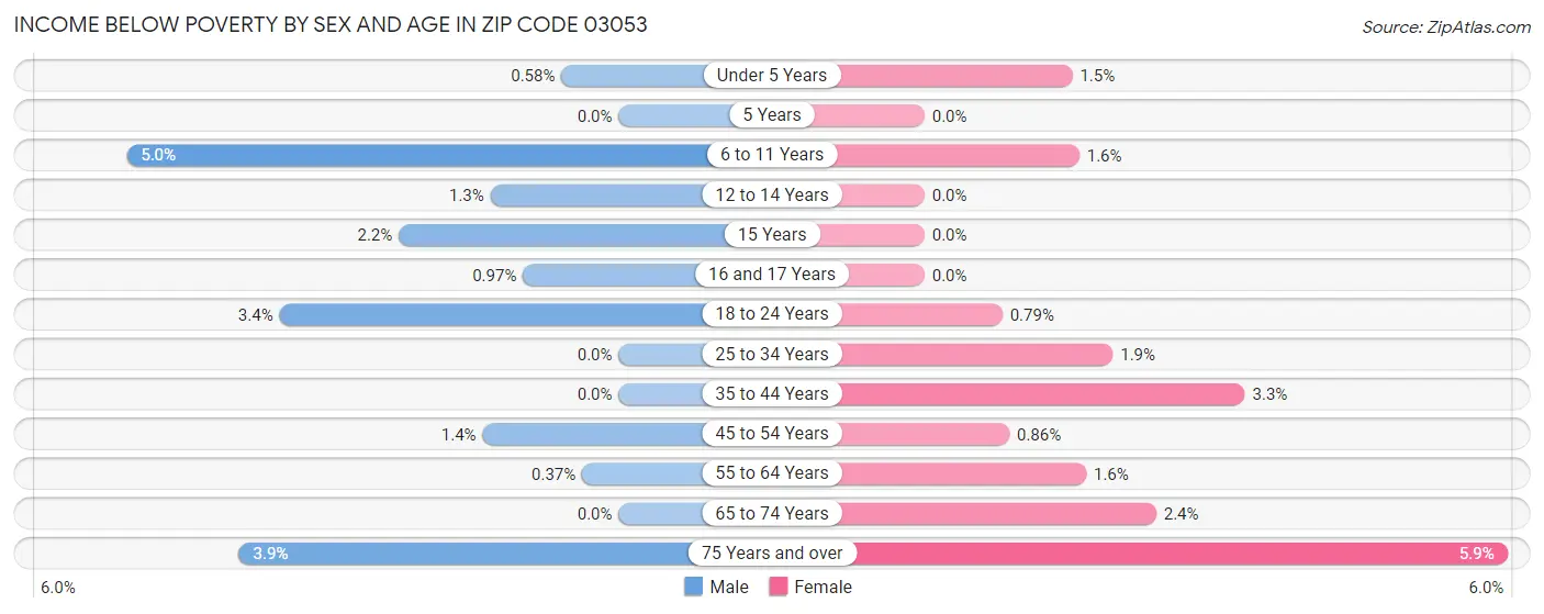 Income Below Poverty by Sex and Age in Zip Code 03053