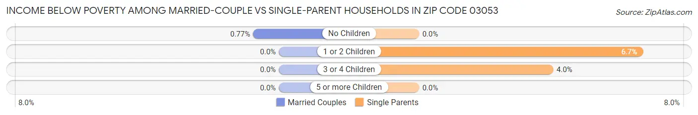 Income Below Poverty Among Married-Couple vs Single-Parent Households in Zip Code 03053