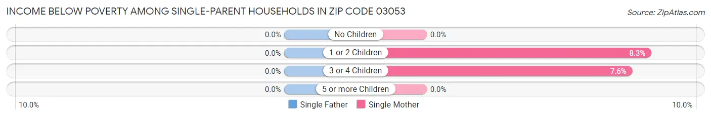 Income Below Poverty Among Single-Parent Households in Zip Code 03053