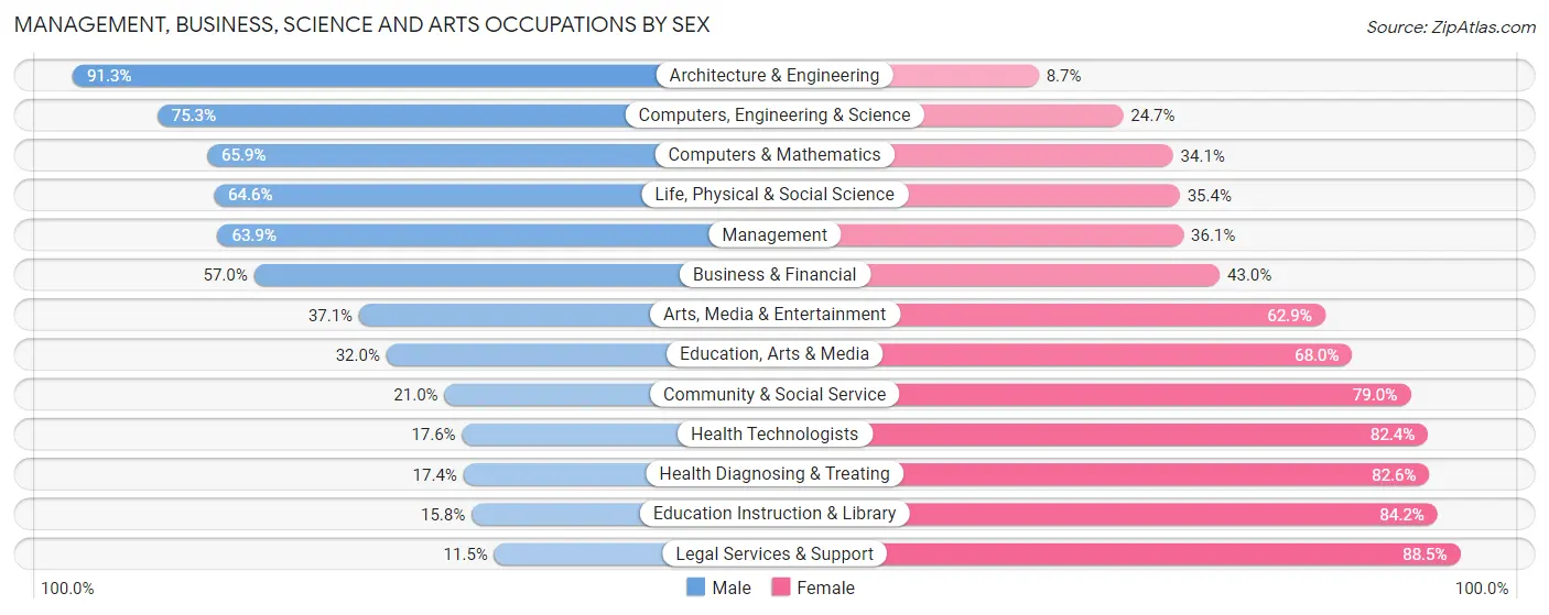 Management, Business, Science and Arts Occupations by Sex in Zip Code 03053