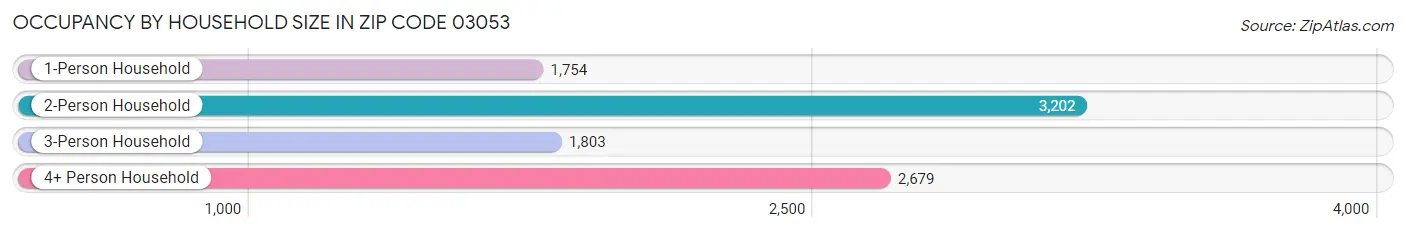 Occupancy by Household Size in Zip Code 03053