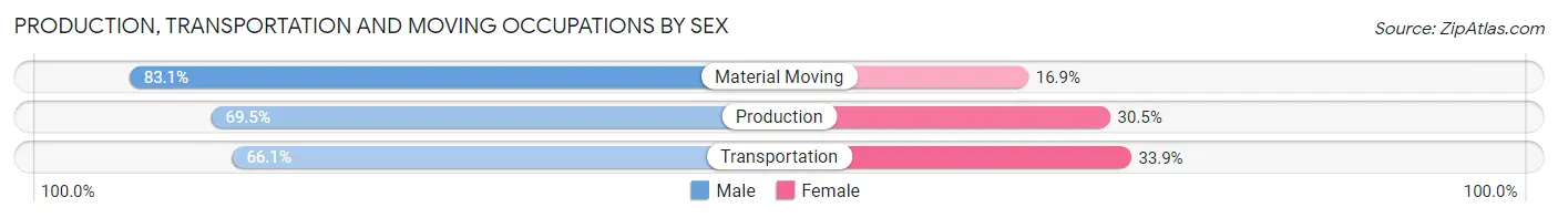 Production, Transportation and Moving Occupations by Sex in Zip Code 03053