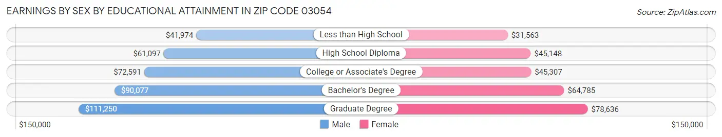 Earnings by Sex by Educational Attainment in Zip Code 03054