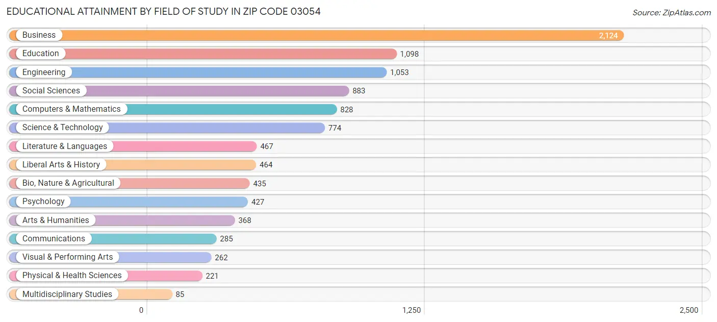 Educational Attainment by Field of Study in Zip Code 03054