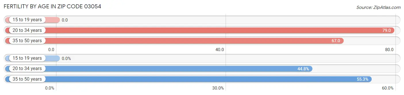 Female Fertility by Age in Zip Code 03054