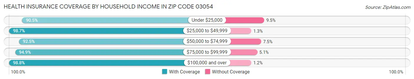 Health Insurance Coverage by Household Income in Zip Code 03054