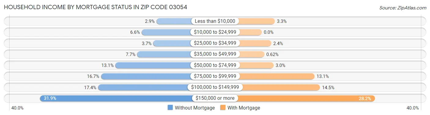 Household Income by Mortgage Status in Zip Code 03054