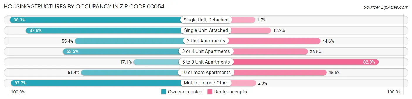 Housing Structures by Occupancy in Zip Code 03054