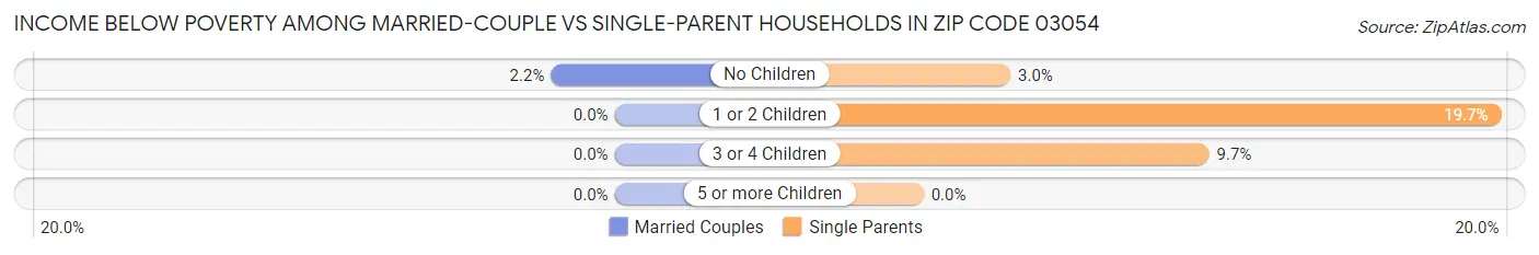 Income Below Poverty Among Married-Couple vs Single-Parent Households in Zip Code 03054