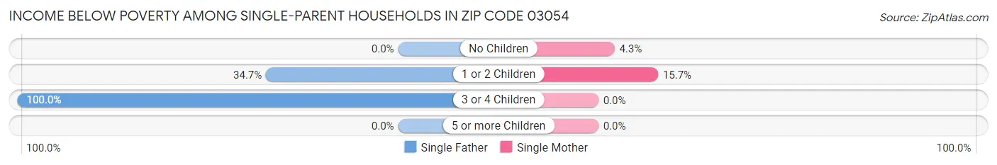 Income Below Poverty Among Single-Parent Households in Zip Code 03054