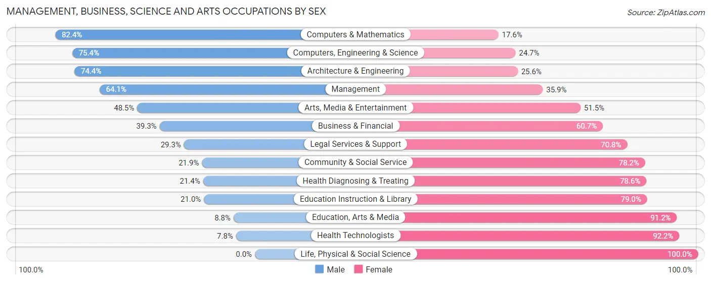 Management, Business, Science and Arts Occupations by Sex in Zip Code 03054