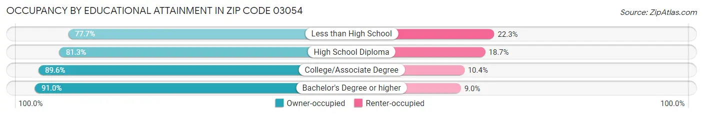 Occupancy by Educational Attainment in Zip Code 03054