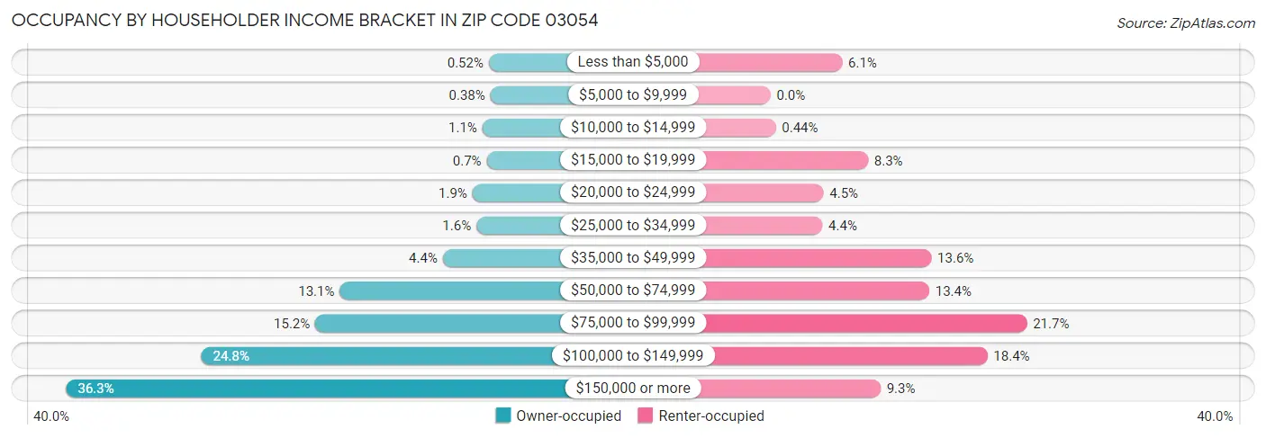 Occupancy by Householder Income Bracket in Zip Code 03054