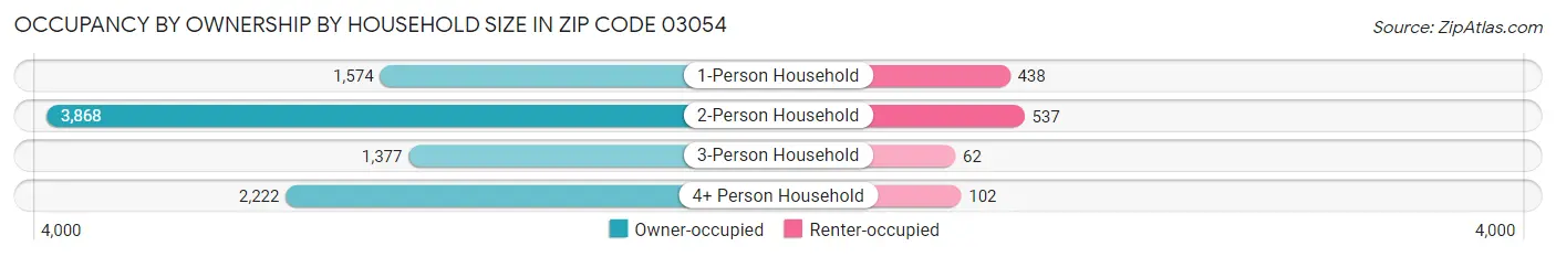 Occupancy by Ownership by Household Size in Zip Code 03054