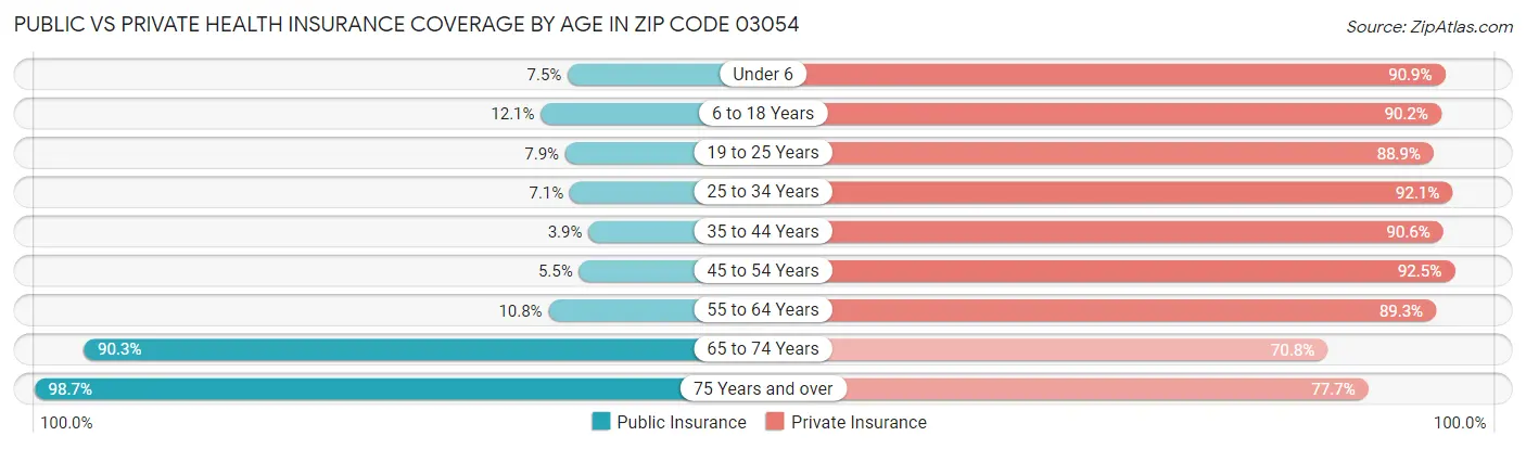 Public vs Private Health Insurance Coverage by Age in Zip Code 03054