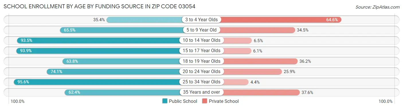 School Enrollment by Age by Funding Source in Zip Code 03054