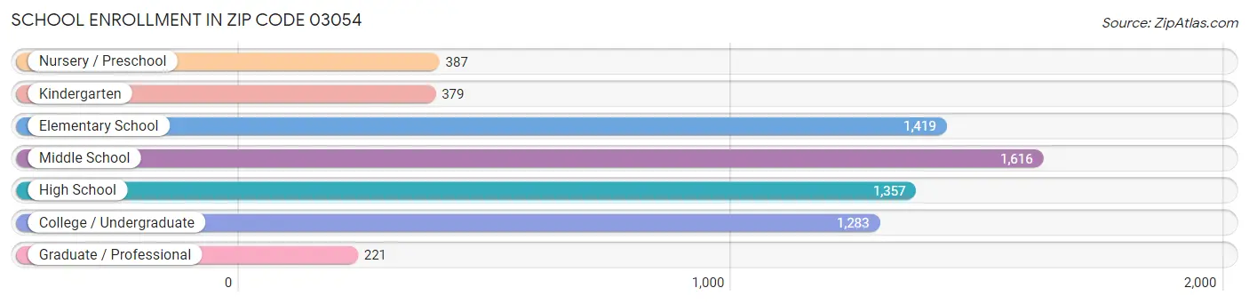 School Enrollment in Zip Code 03054