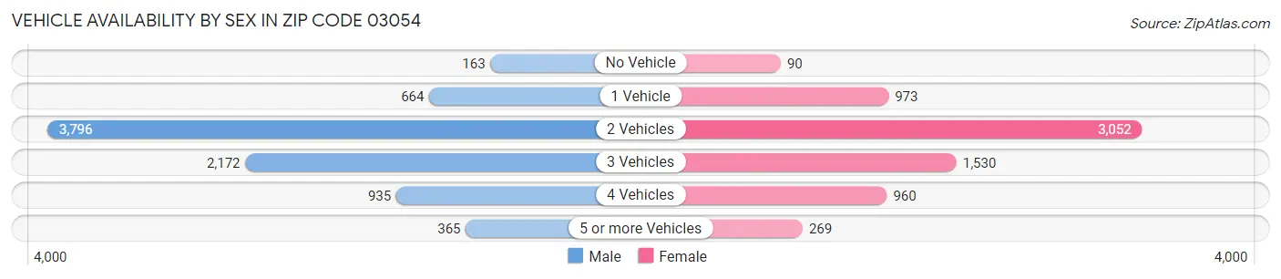 Vehicle Availability by Sex in Zip Code 03054
