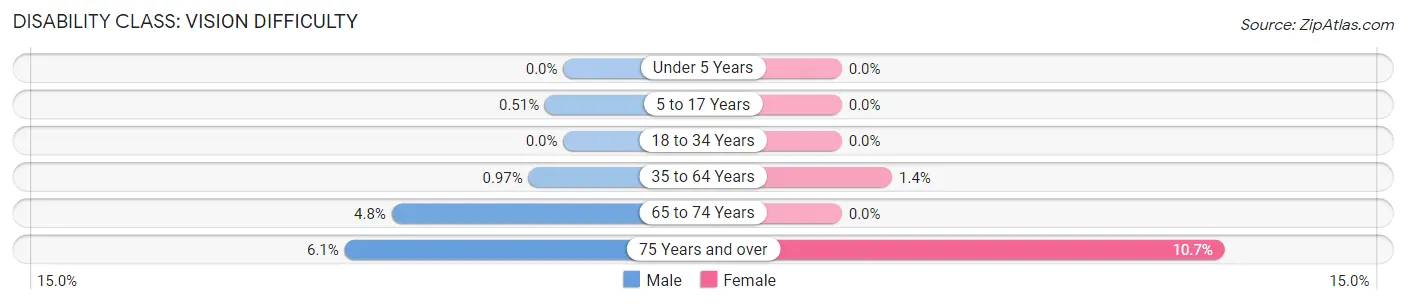 Disability in Zip Code 03054: <span>Vision Difficulty</span>