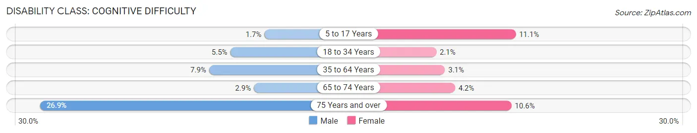 Disability in Zip Code 03055: <span>Cognitive Difficulty</span>