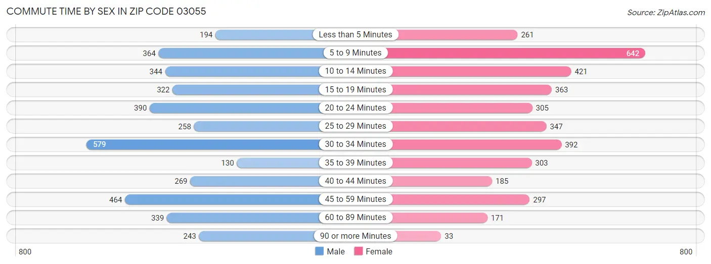 Commute Time by Sex in Zip Code 03055