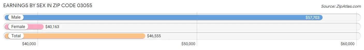 Earnings by Sex in Zip Code 03055