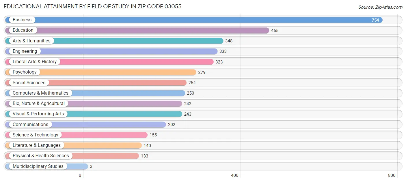 Educational Attainment by Field of Study in Zip Code 03055