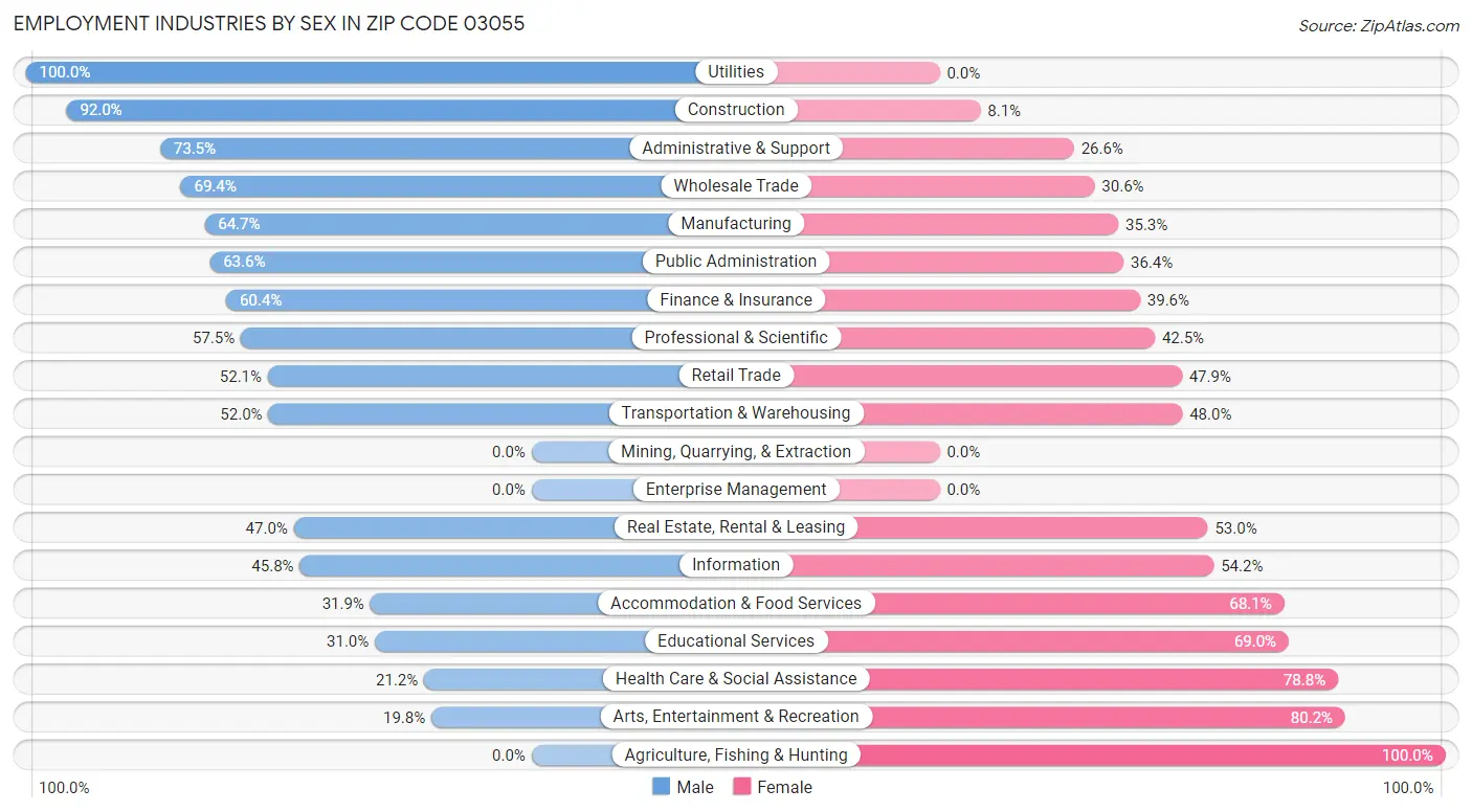 Employment Industries by Sex in Zip Code 03055