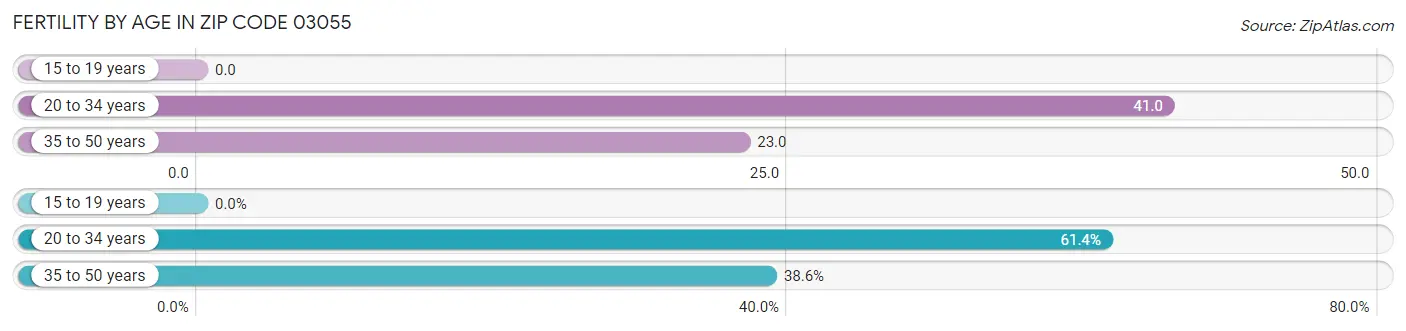 Female Fertility by Age in Zip Code 03055