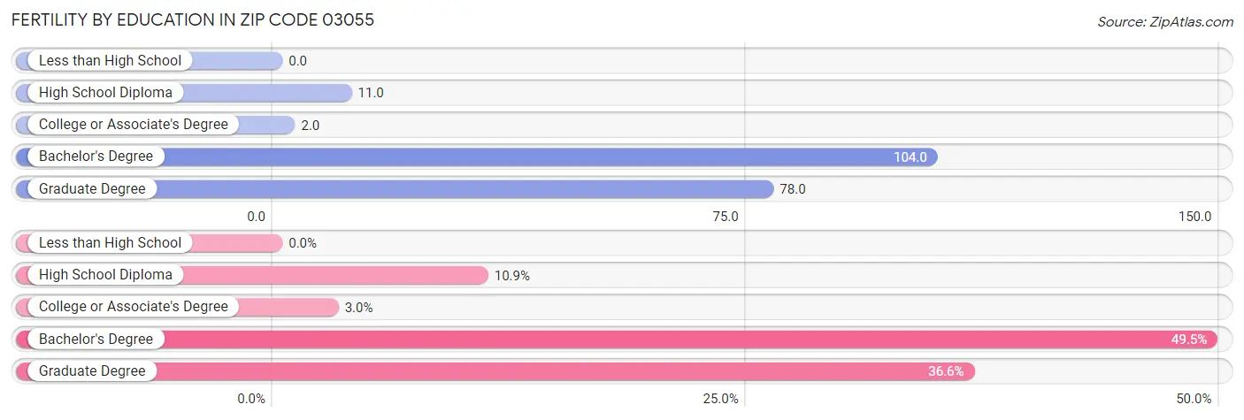 Female Fertility by Education Attainment in Zip Code 03055