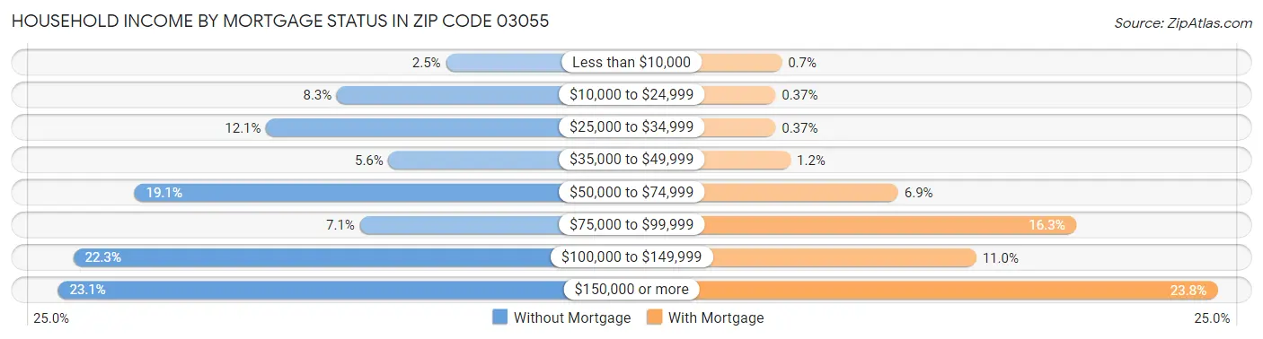 Household Income by Mortgage Status in Zip Code 03055
