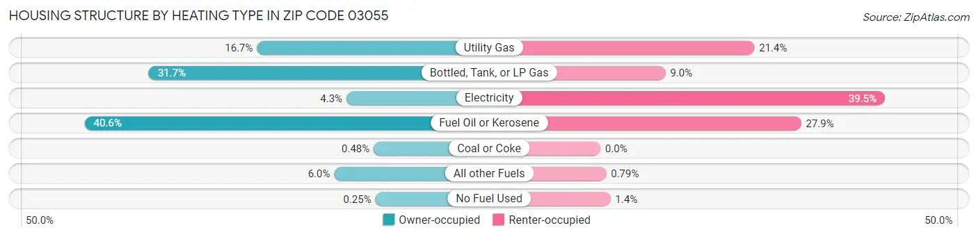 Housing Structure by Heating Type in Zip Code 03055