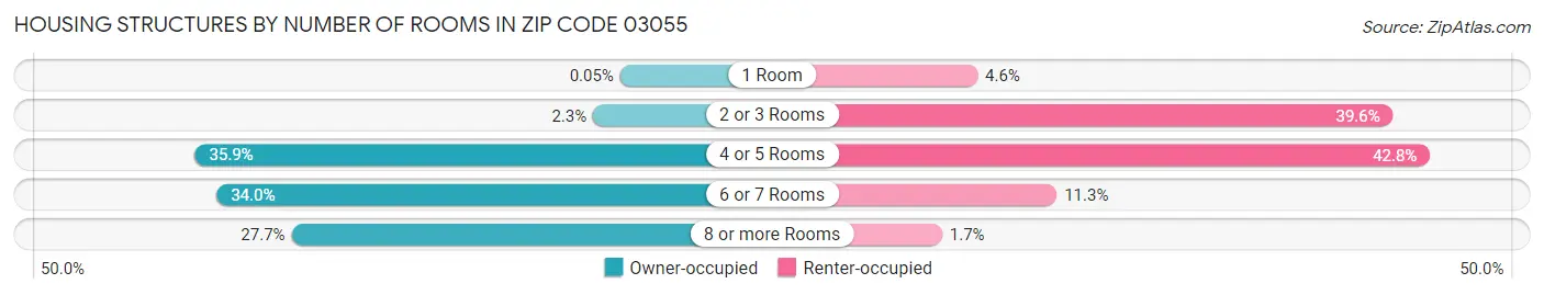Housing Structures by Number of Rooms in Zip Code 03055