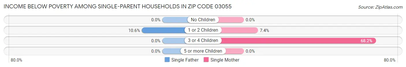 Income Below Poverty Among Single-Parent Households in Zip Code 03055