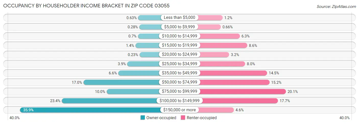 Occupancy by Householder Income Bracket in Zip Code 03055