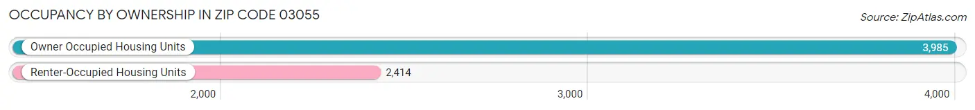 Occupancy by Ownership in Zip Code 03055