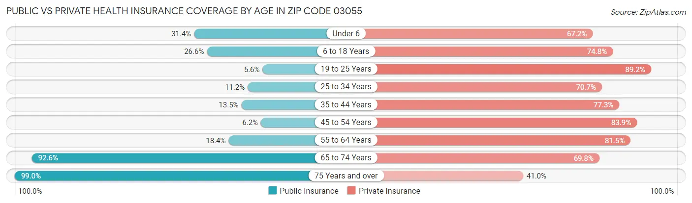 Public vs Private Health Insurance Coverage by Age in Zip Code 03055