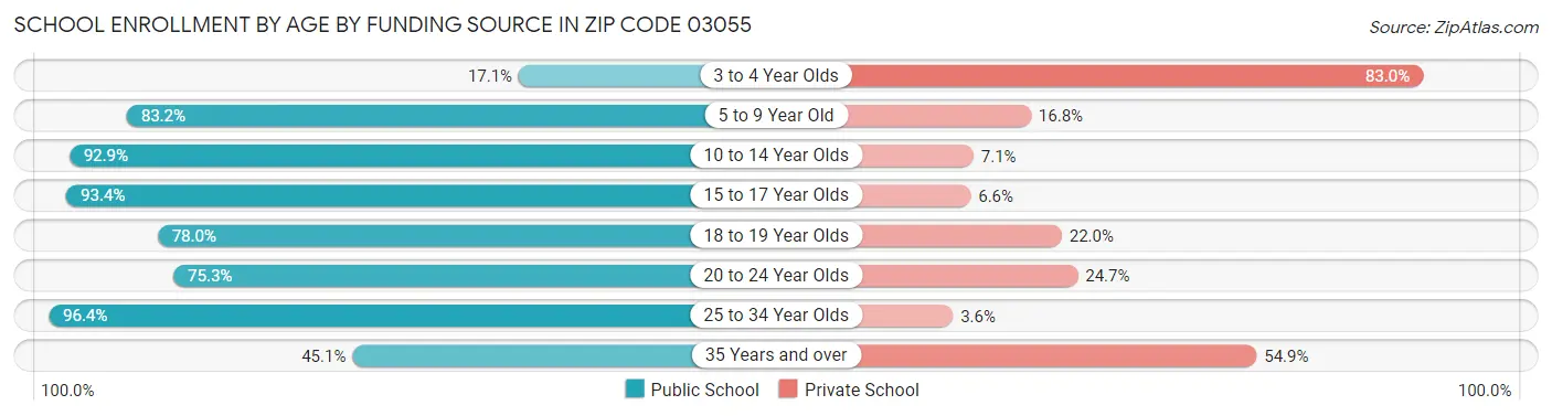 School Enrollment by Age by Funding Source in Zip Code 03055
