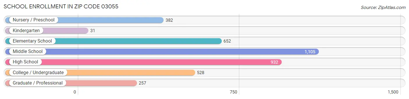 School Enrollment in Zip Code 03055