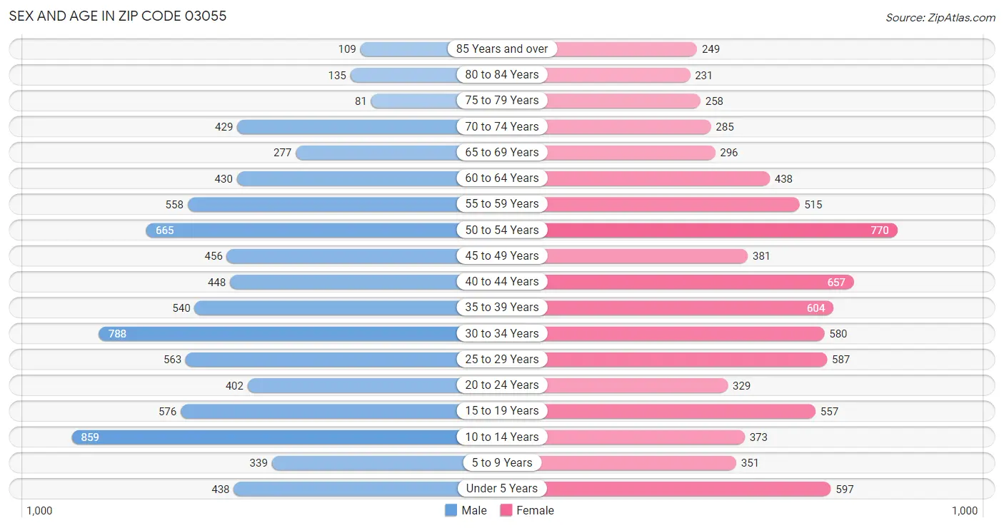 Sex and Age in Zip Code 03055