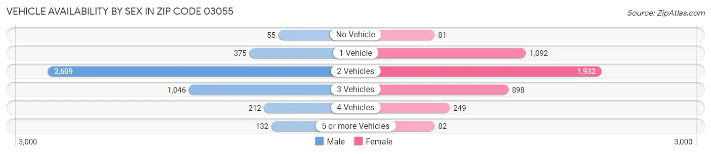 Vehicle Availability by Sex in Zip Code 03055