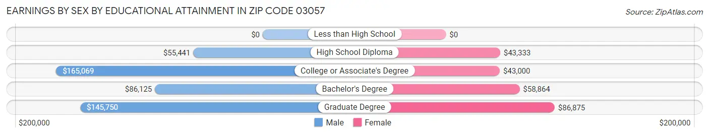 Earnings by Sex by Educational Attainment in Zip Code 03057