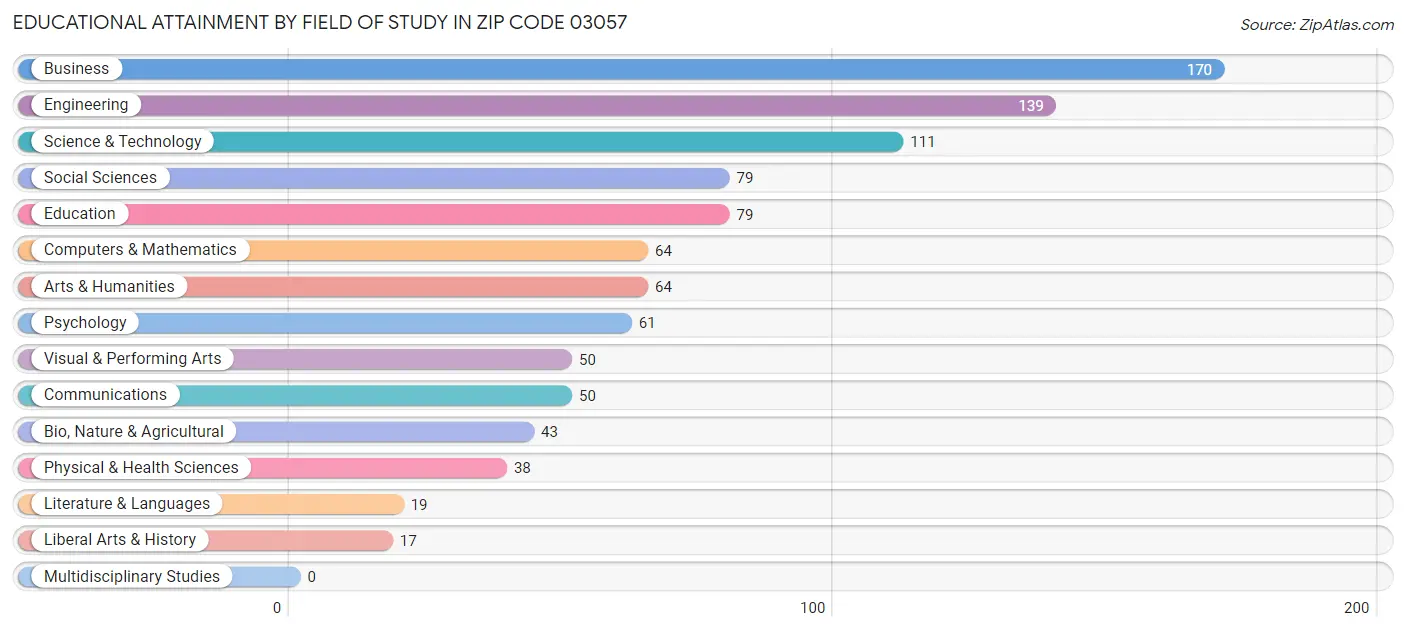 Educational Attainment by Field of Study in Zip Code 03057